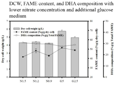 Dry cell weight, FAME yield, and DHA composition under various concentration of NaNO3. 3번 반복하여 standard error를 에러바로 만들었음