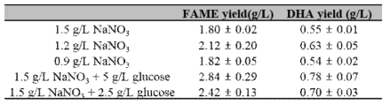 FAME yield and DHA yield under various concentration of NaNO3. 3번 반복