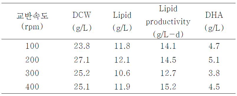 교반속도에 따른 회분식 배양 결과 비교