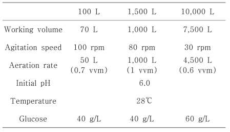 배양기 스케일 별 Schizochytrium sp. 균주 배양 조건