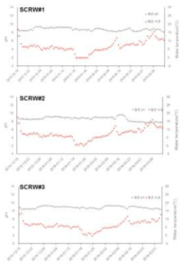 SCRW 배양조의 2015년 동절기에서 2016년 춘절기 기간 pH 및 수온의 평균변화