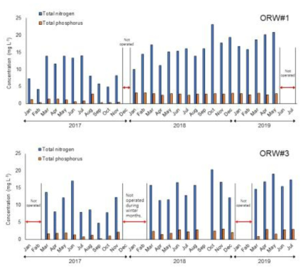 2017년부터 2019년 7월까지 질소, 인 소모량