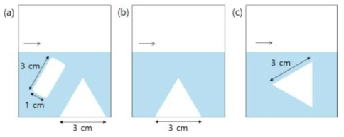 Designs of structures, (a) type 1, (b) type 2, (c) type 3