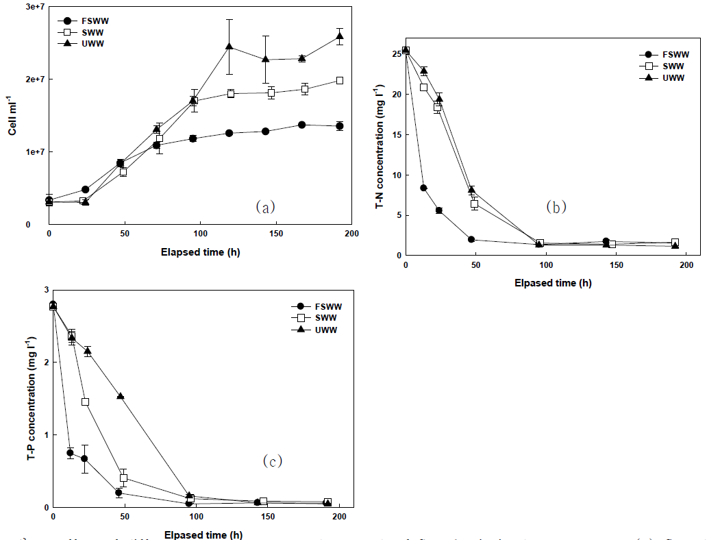 Effect of different pretreatments on the growth of C. vulgaris in the wastewater. (a) Growth curve in differently pre-treated wastewater. FSWW, pretreatment with a combination of filtration and sterilization; SWW, pretreatment with sterilization; UWW, un-treated intact wastewater. (b) total nitrogen or (c) total phosphate removals with elapsed time
