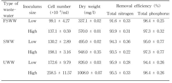 Summary of the results of C. vulgaris growth, T-N and T-P removals, and lipid productivity in the different culture conditions using Korean municipal wastewater