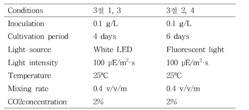 Condition of microalgae cultivation