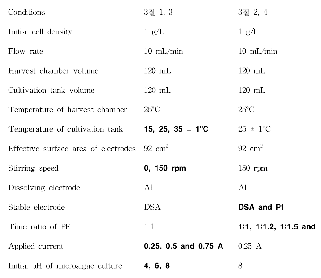 Conditions of the continuous electrolytic microalgae (CEM) harvest system