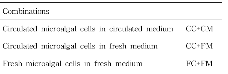Combinations for subsequent cultivation of circulated culture after CEM harvest