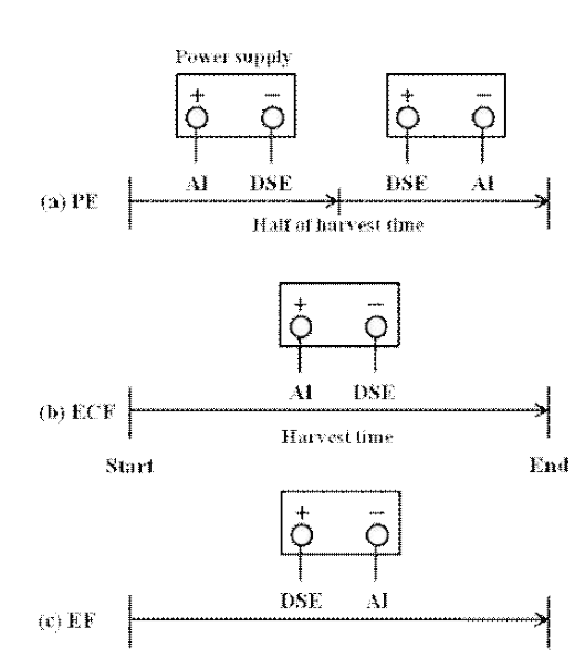 Three different electrolytic harvest modes of the continuous harvest system. (a) polarity exchange, (b) electro-coagulationflotation, (c) electro-flotation