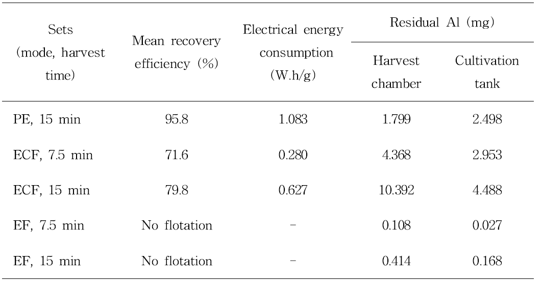 Comparison of polarity exchange (PE), electro-coagulation-floatation (ECF), and electro-floatation (EF) modes on the continuous electrolytic microalgae (CEM) harvest