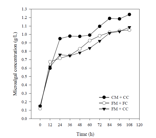 Cultivation of N. oculata in a cultivation tank after one cycle of continuous electrolytic microalgae harves tsystem with PE 15