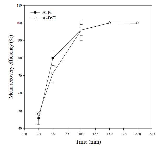 Effect of different electrode pairs; Al-Pt and Al-DSA on mean recovery efficiency