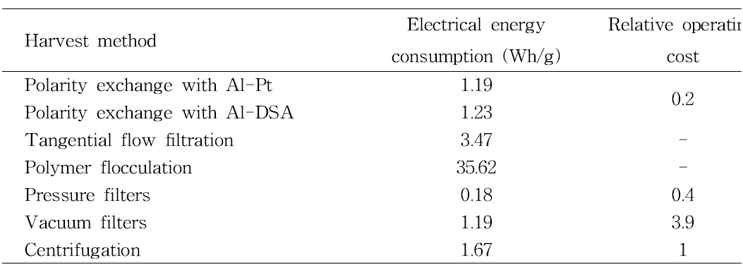 Electrical energy consumption and relative operating cost of polarity exchange and previously described microalgae harvesting methods