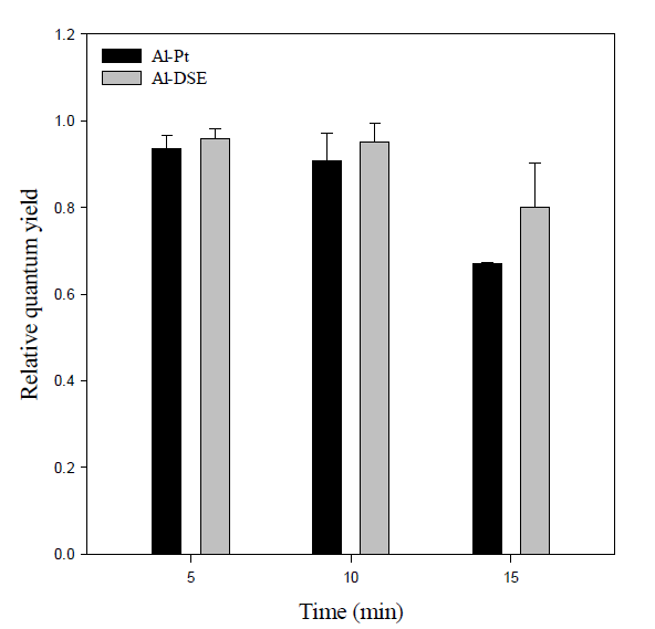 Effect of different electrode pairs; Al-Pt and Al-DSA on relative quantum yield