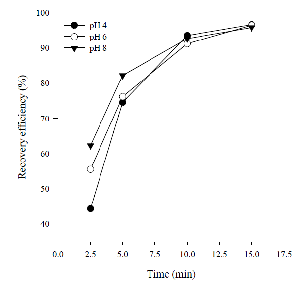 Effect of initial pH on mean recovery efficiency