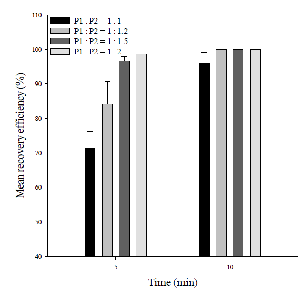 Effect of different P1 to P2 ratios of PE on mean recovery efficiency