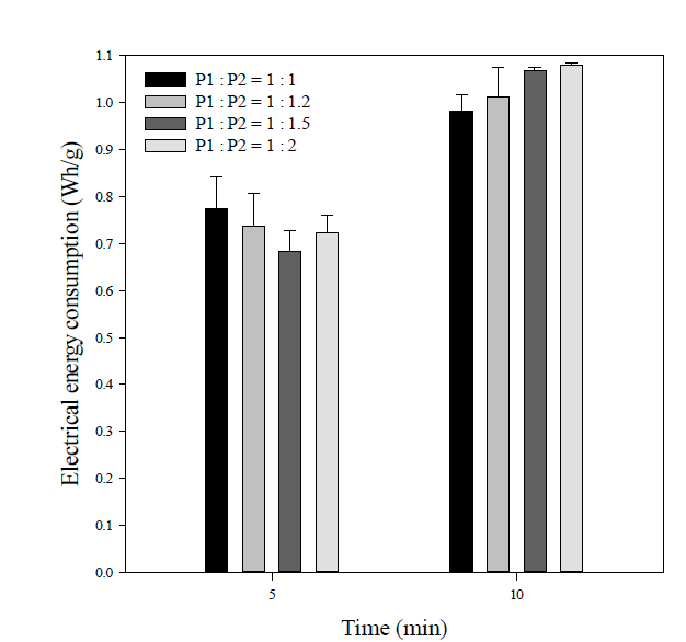 Effect of different P1 to P2 ratios of PE on electrical energy consumption