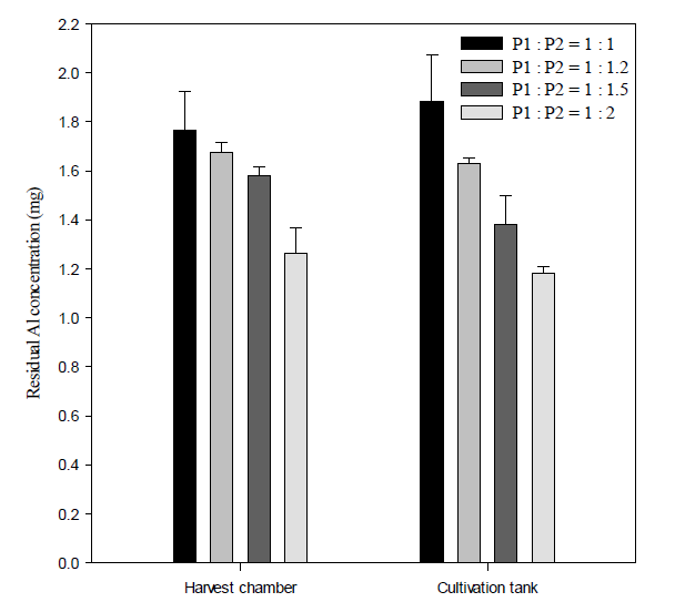 Effect of different P1 to P2 ratios of PE on residual Al concentration at 10 min