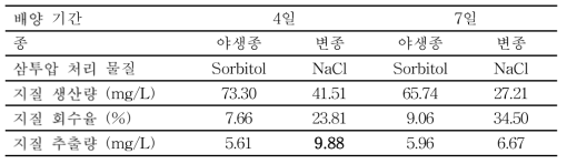 조건에 따른 지질 추출량 비교