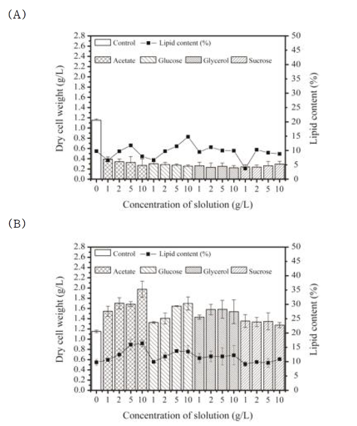 Effect of different organic carbons on the growth and lipid accumulation of C. reinhardtii cultured in (A) heterotrophic and (B) mixotrophic condition