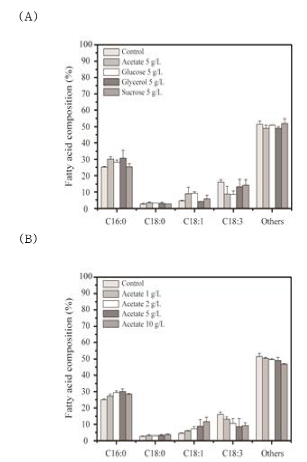 Lipid profiles according to (A) different types of organic carbon (acetate, glucose, glycerol, and sucrose, each concentration: 5 g/L), and (B) different concentration of acetate