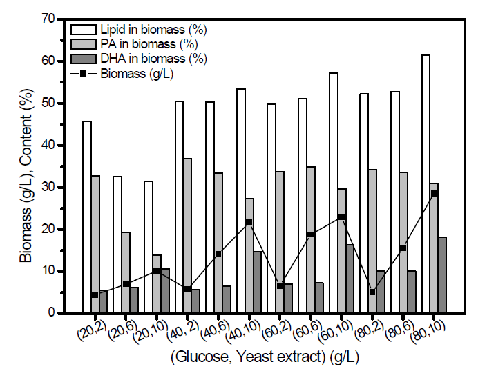 효모추출물의 초기 농도에 따른 미세조류의 생장과 지질, PA, DHA 함량 변화
