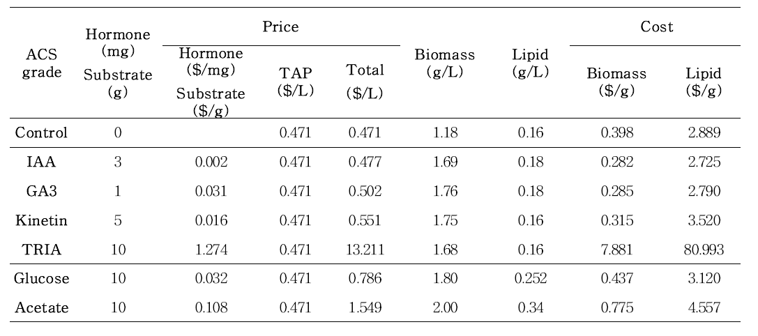 ACS grade chemical을 기준으로 소모되는 호르몬 및 기질의 경제성 평가