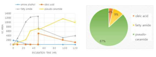 정제 식물유를 사용한 pseudo-ceramide의 생산