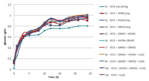 전처리 볏짚을 이용한 KCC3 효소 칵테일과 보조 효소 GH61E, HiCDH, CBM33, Cu(Ⅱ)과의 당화 시너지 효과