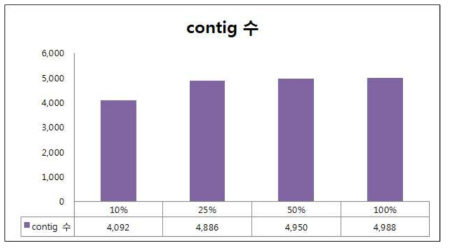 Input data 분량에 따른 contig 수의 변화(IO 균주 2차 시퀀싱 데이터)