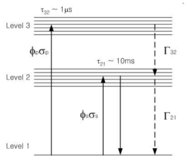 어븀이온의 3-레벨 에너지 분포 모델