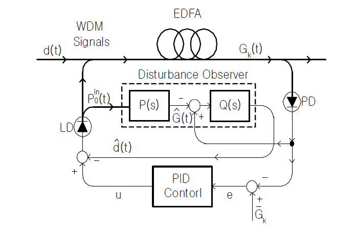 외란관측기와 EDFA 3-레벨을 기반으로 설계된 EDFA 이득제어기 구조도