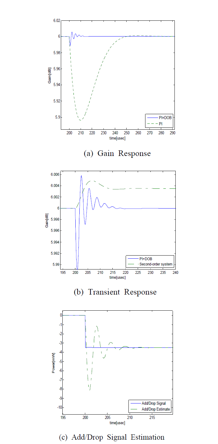 Gain Response of Channel 1 in case of 3.5 mW channel 2 signal addition (ωn = 300000)