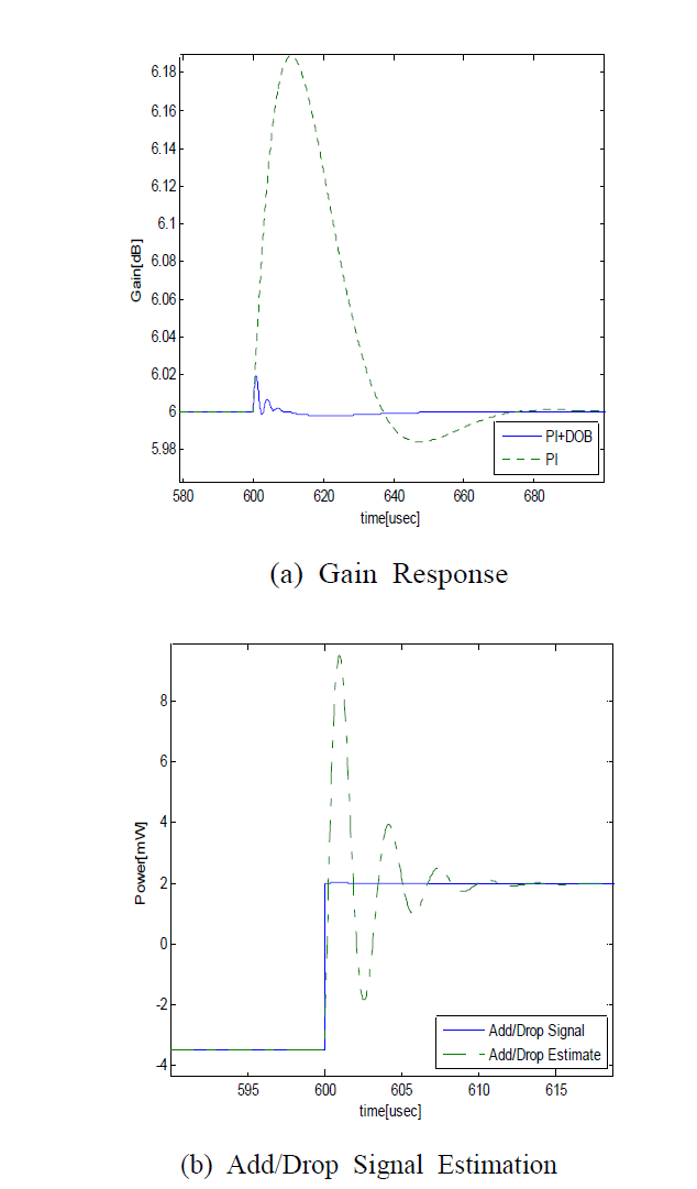 Gain Response of Channel 1 in case of 3.5 mW channel 2 signal drop (ωn = 300000)