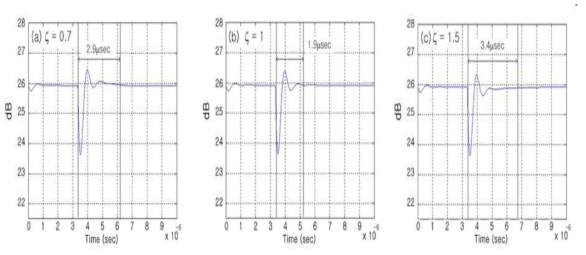 외란관측기의 제동비율 ζ에 따른 EDFA의 출력파형.(a) 외란관측기의 제동비율 ζ이 0.7일 때. (b)외란관측기의 제동비율 ζ이 1일 때. (c)외란관측기의 제동비율 ζ이 1.5일 때