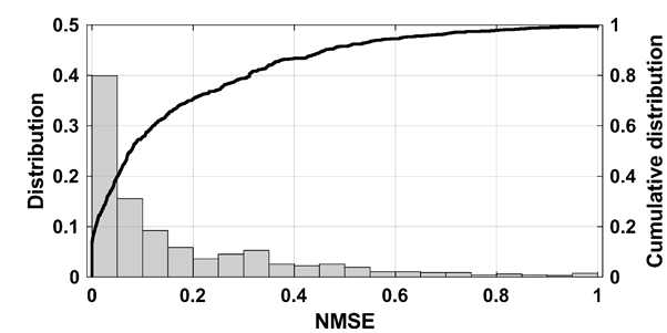 일반화된 평균 제곱 오차 (NMSE) 분포