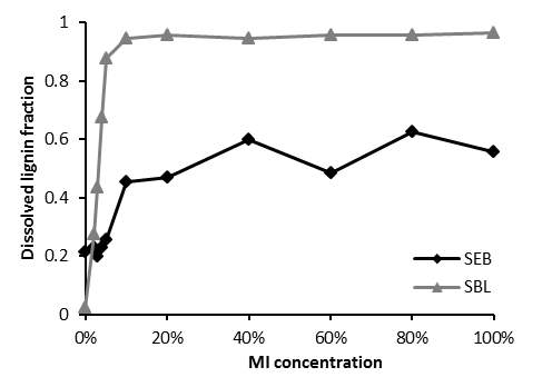 증기 분해된 사탕수수 바가스 (SEB)와 사탕수수에서 정제된 순수 리그닌(SBL)에 대하여 다양한 농도의 1-methylimidazole 전처리 후 용출된 리그닌의 비교 분석 그래프