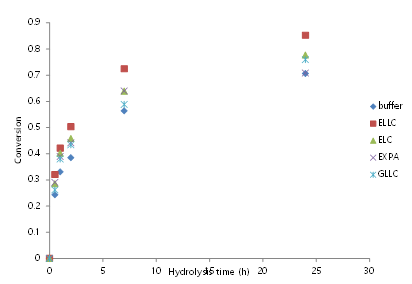 대조군과 4종의 fusion 단백질에 대하여 전처리 후 효소 가수분해 과정에 의한 Avicel 의 당화 속도 비교 그래프