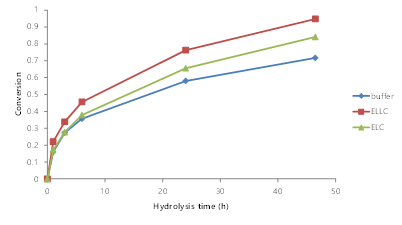 버퍼(대조군) 및 helper protein 전처리에 의한 fibrose cellulose 시료의 효소 가수분해 그래프