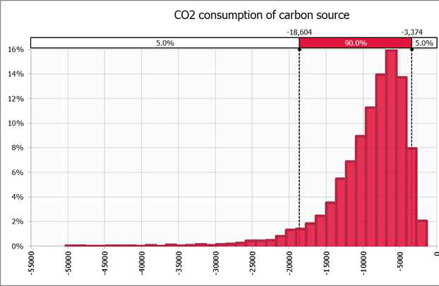 전체 연간 탄소배출량에 대한 전역 불확실성 분석 결과
