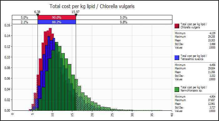 종에 따른 지질 생산 비용 ($/kg lipid) 분포