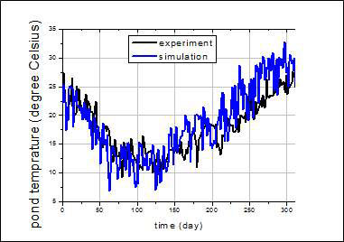 개방형 배양기 내 배양온도: 모델 예측 값 (파랑) 실험값 (검정)