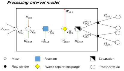 Processing interval 모델