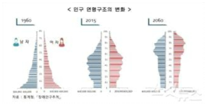 대한민국 인구 연령구조 변화 및 예측