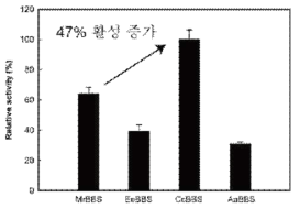 4종류의 (-)-α-bisabolol synthase 효소 활성 측정. 아티초크 유래의 CcBBS는 기존에 보고된 MrBBS에 비해 47% 향상된 효소 활성을 나타냄