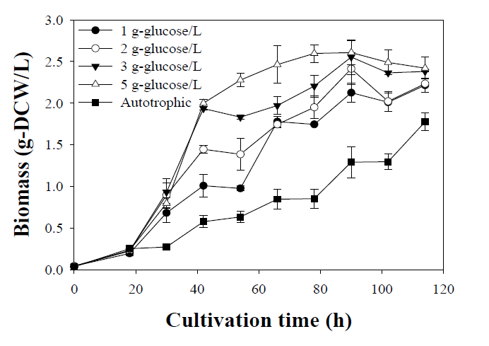 초기 포도당 농도에 따른 Chlorella sp. KR-1의 균체 성장