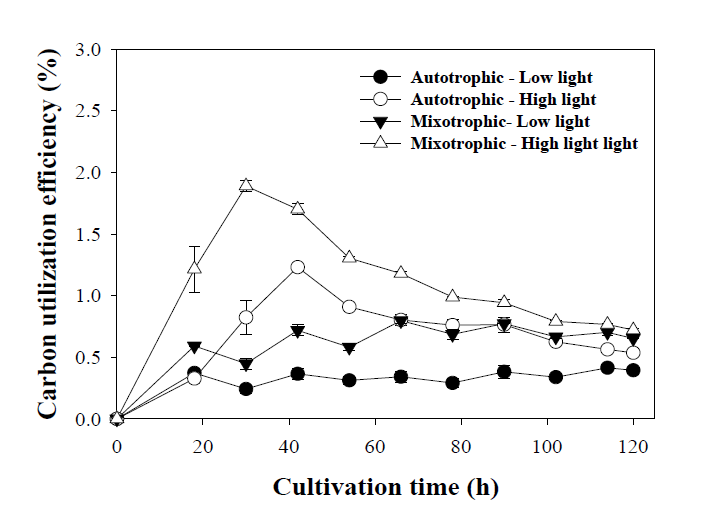 영양 조건 및 빛 세기에 따른 KR-1의 carbon utilization
