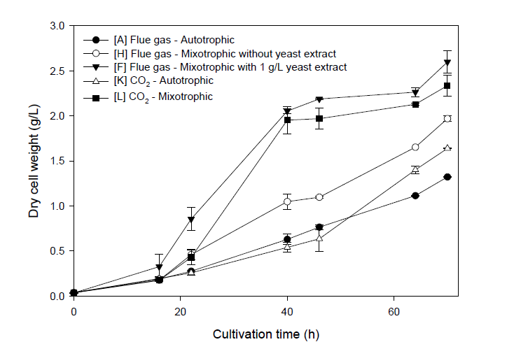 인공 CO2 혼합가스 및 연소배가스를 이용한 독립 및 복합영양배양시 균체농도 변화