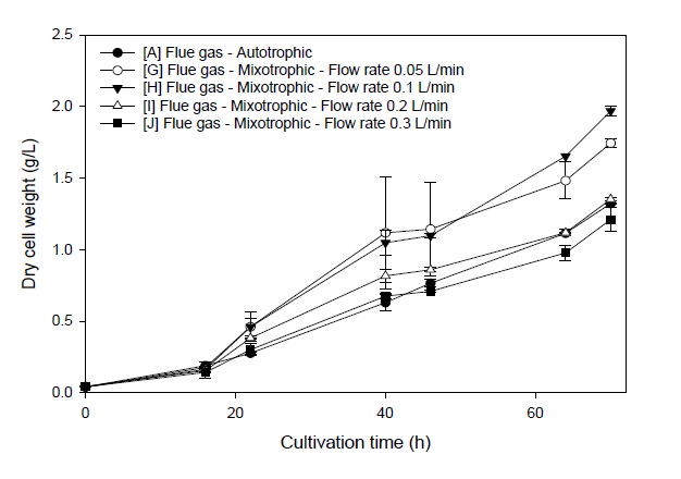 연소배가스를 이용한 복합영양배양 시 가스 유량에 따른 KR-1의 균체농도 변화