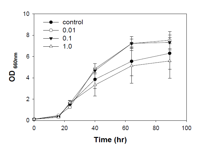 복합영양 배양조건에서 초기 아미노클레이 농도에 따른 Chlorella sp. KR-1의 균체 성장
